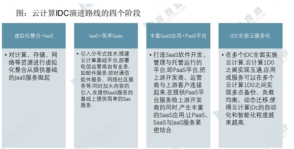 2020IDC行业市场发展趋势分析，流量激增+投资热潮+新基建多重因素催化IDC发展