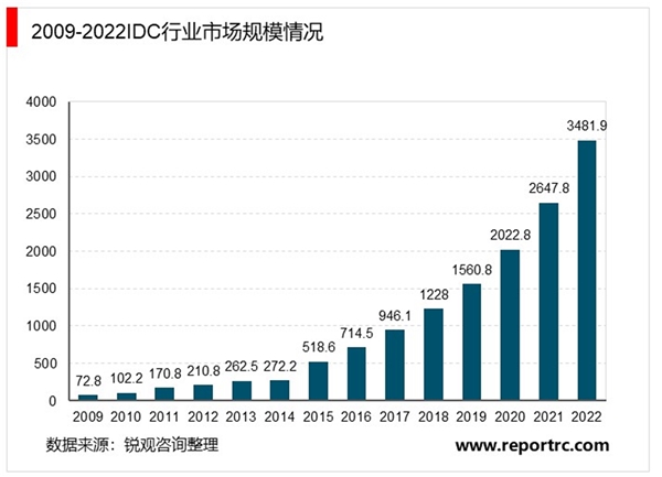 2020IDC行业市场发展趋势分析，流量激增+投资热潮+新基建多重因素催化IDC发展