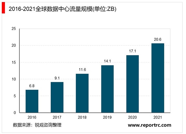 2020IDC行业市场发展趋势分析，流量激增+投资热潮+新基建多重因素催化IDC发展