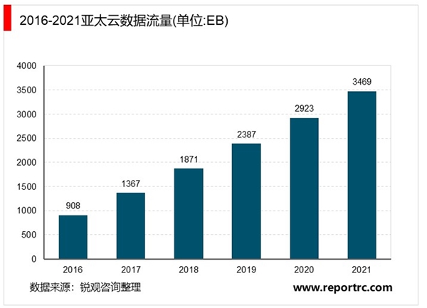2020IDC行业市场发展趋势分析，流量激增+投资热潮+新基建多重因素催化IDC发展