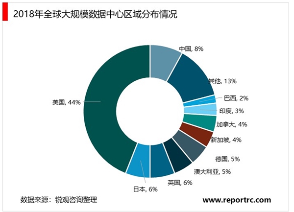 2020IDC行业市场发展趋势分析，新基建助力行业高速发展