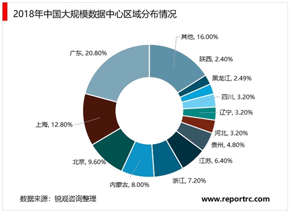 2020IDC行业市场发展趋势分析，新基建助力行业高速发展