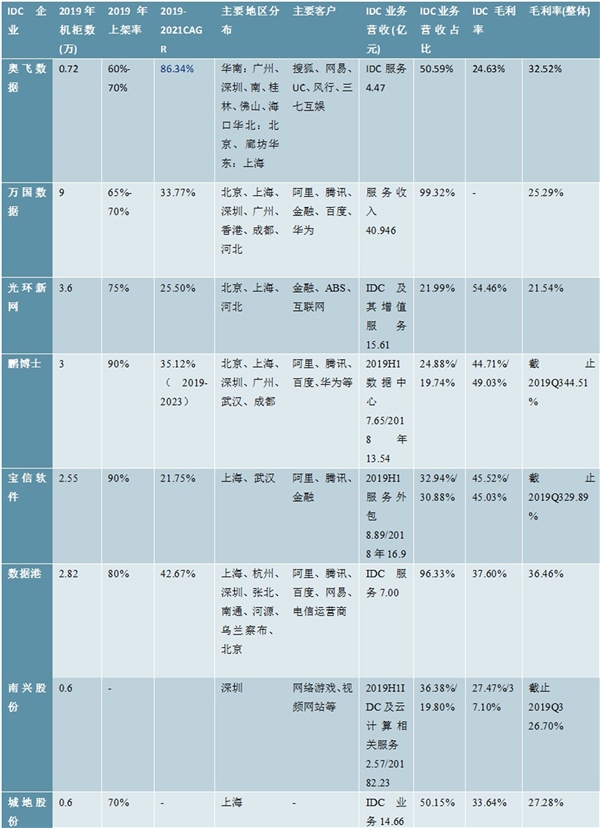 2020IDC行业市场竞争格局及发展前景分析，云计算冲击IDC市场格局第三方IDC厂商成长势头强劲