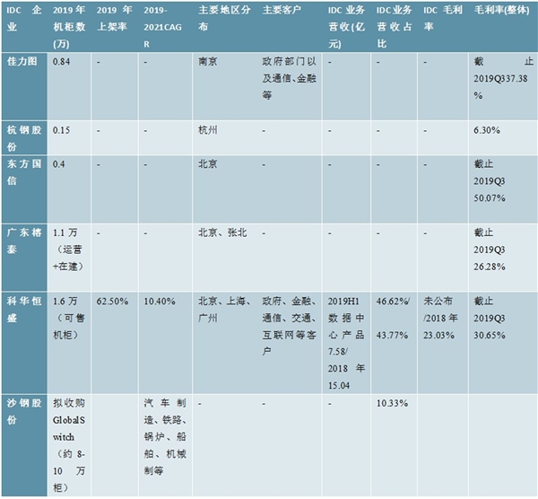 2020IDC行业市场竞争格局及发展前景分析，云计算冲击IDC市场格局第三方IDC厂商成长势头强劲