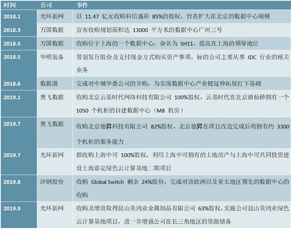 2020IDC行业市场竞争格局及发展前景分析，云计算冲击IDC市场格局第三方IDC厂商成长势头强劲