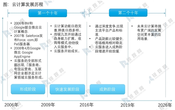 2020云计算行业市场发展趋势分析，受益新基建投资云计算市场持续扩张