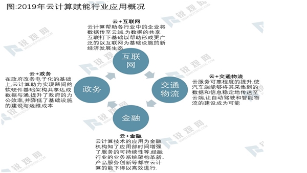 2020云计算行业市场发展趋势分析，受益新基建投资云计算市场持续扩张