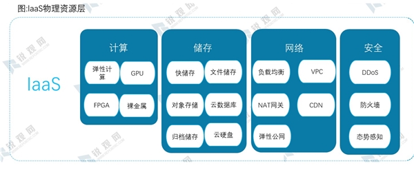 2020云计算行业市场发展趋势分析，企业云信任度逐步加强云计算渗透率持续提升