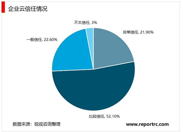 2020云计算行业市场发展趋势分析，企业云信任度逐步加强云计算渗透率持续提升