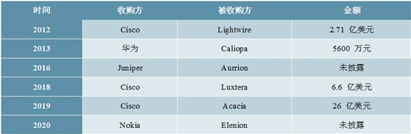 2020光模块行业市场格局分析，光模块迭代升级加速产业将迎发展新机遇