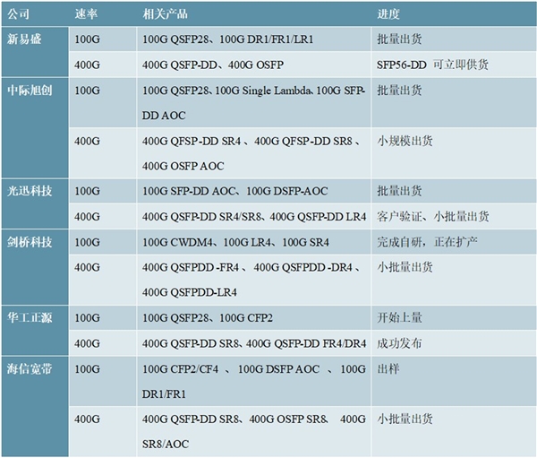 2020光模块行业市场格局分析，光模块迭代升级加速产业将迎发展新机遇