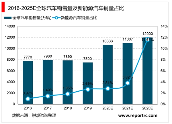 2020全球新能源汽车行业市场发展趋势分析，全球新能源汽车快速增长2025年有望突破1400万辆