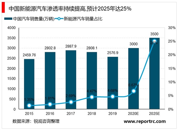 2020全球新能源汽车行业市场发展趋势分析，全球新能源汽车快速增长2025年有望突破1400万辆