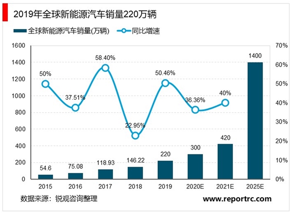 2020全球新能源汽车行业市场发展趋势分析，全球新能源汽车快速增长2025年有望突破1400万辆