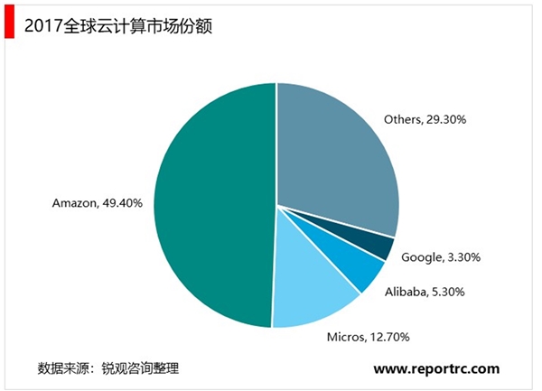 2020云计算行业竞争格局分析，国内IaaS处于建设重点市场集中度逐渐提升