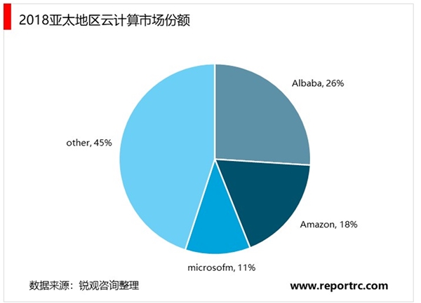 2020云计算行业竞争格局分析，国内IaaS处于建设重点市场集中度逐渐提升