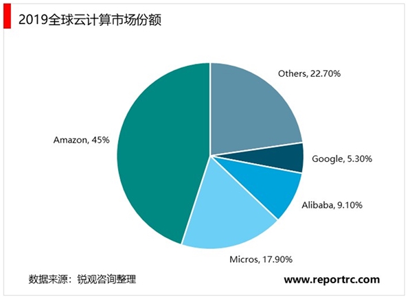2020云计算行业竞争格局分析，国内IaaS处于建设重点市场集中度逐渐提升