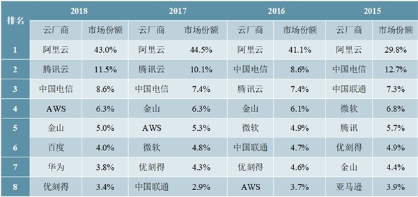 2020云计算行业竞争格局分析，国内IaaS处于建设重点市场集中度逐渐提升