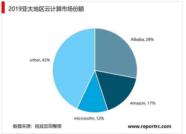 2020云计算行业竞争格局分析，国内IaaS处于建设重点市场集中度逐渐提升