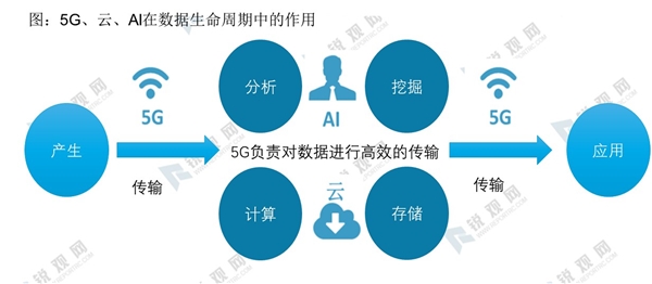 2020云计算行业市场发展趋势分析，新一代信息技术融合效应渐显5G+云+AI”引领行业高速发展