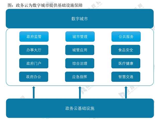 2020云计算行业市场发展趋势分析，新一代信息技术融合效应渐显5G+云+AI”引领行业高速发展