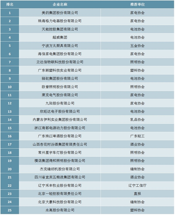 2019年轻工业科技百强企业排行榜