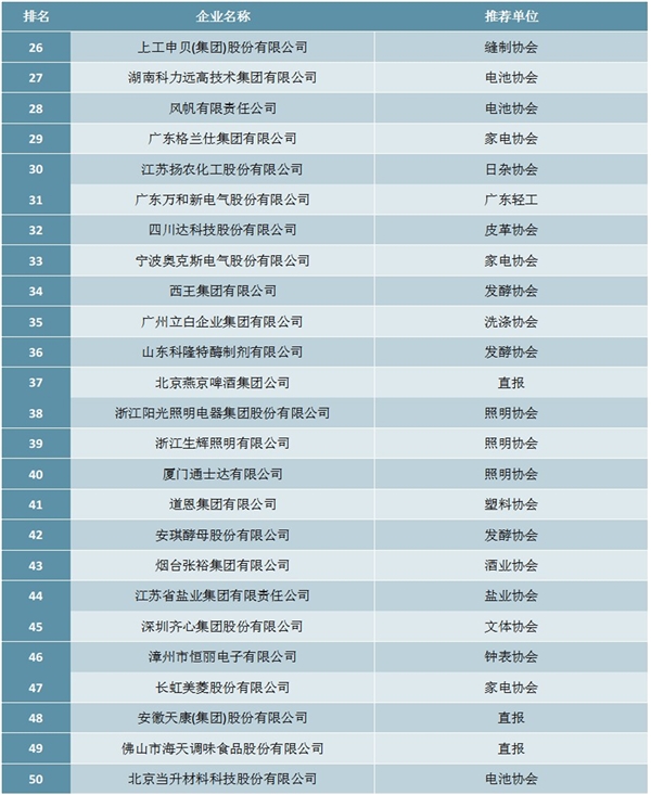 2019年轻工业科技百强企业排行榜