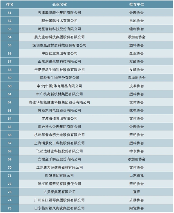 2019年轻工业科技百强企业排行榜