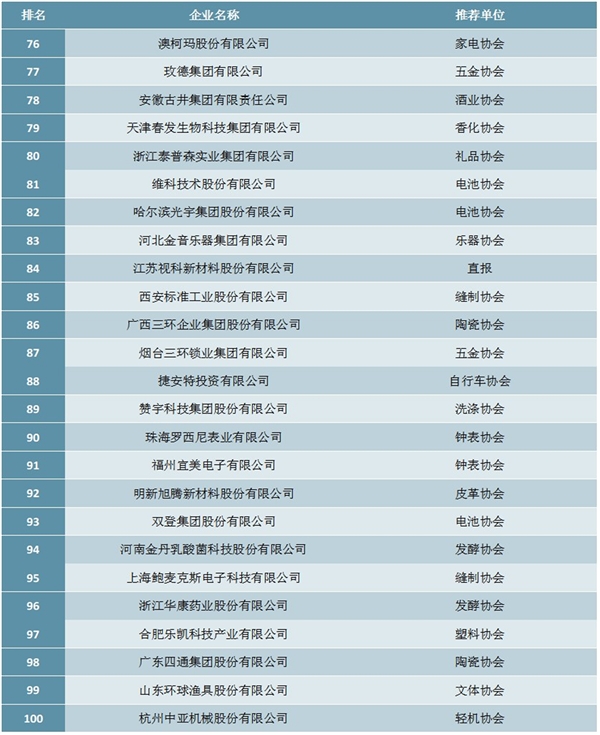 2019年轻工业科技百强企业排行榜