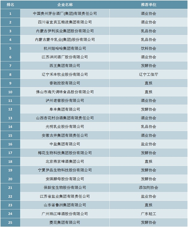 2019年轻工业食品行业50强企业排行榜