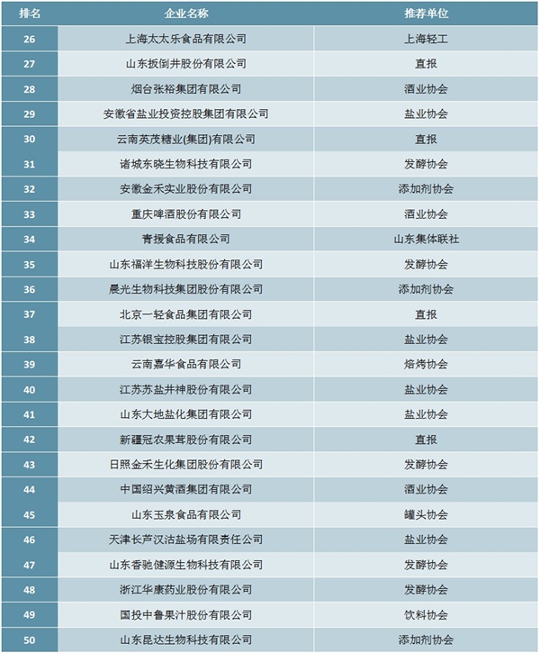 2019年轻工业食品行业50强企业排行榜