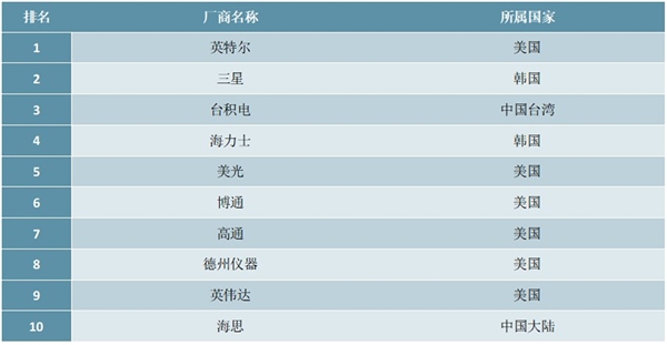 2020年一季度全球半导体厂商排行榜TOP10