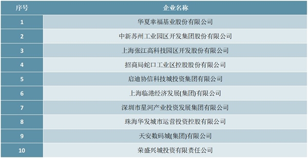 2020年中国产业新城运营商综合实力排行榜（TOP10）