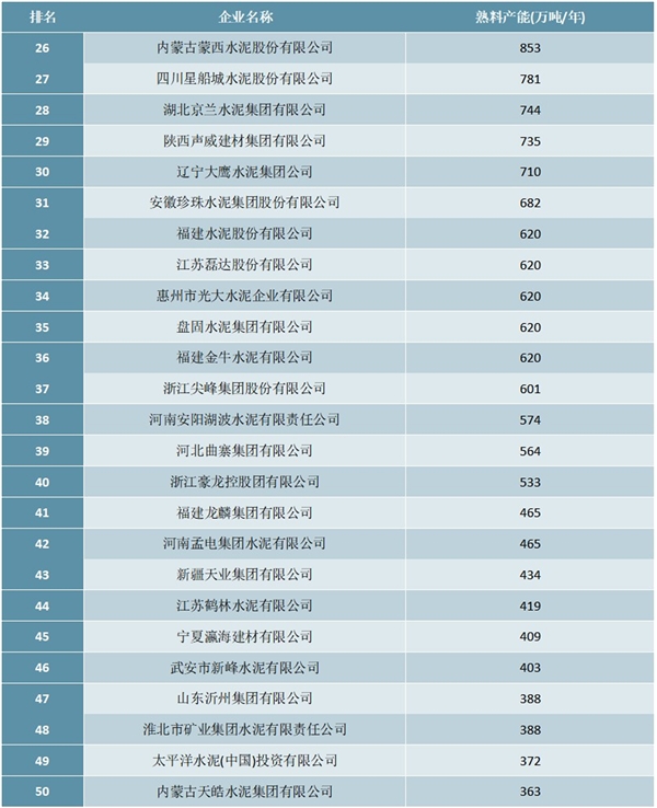 2020年水泥熟料产能50强排行榜