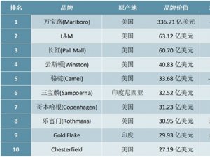 2020年全球最有价值的10大烟草品牌排行榜