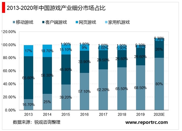 2020云游戏行业市场发展趋势分析，（内附：中国游戏市场销售收入，云游戏行业市场规模统计及增长情况）