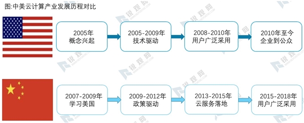 2020云计算行业市场现状及发展前景分析，云产业规模与美国尚存差距全面追赶增速全球领先