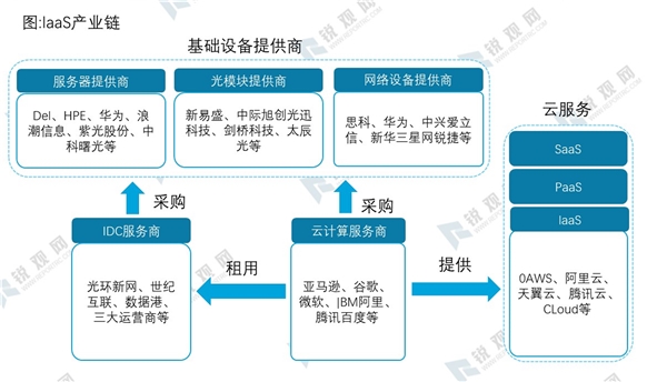 2020云计算行业市场现状及发展前景分析，云产业规模与美国尚存差距全面追赶增速全球领先