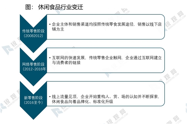 2020休闲食品行业市场发展趋势分析，（内附：休闲食品行业市场规模统计）