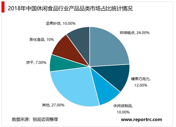 2020休闲食品行业市场发展趋势分析，（内附：休闲食品行业市场规模统计）