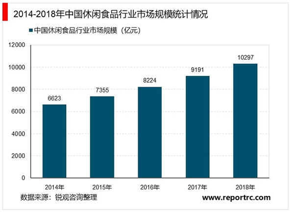 2020休闲食品行业市场发展趋势分析，（内附：休闲食品行业市场规模统计）