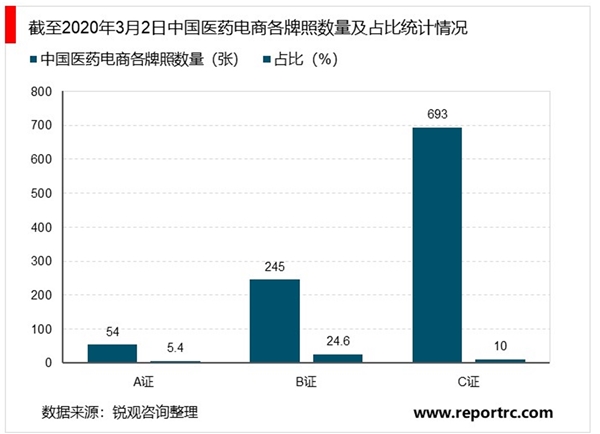 2020医药电商行业市场现在及行业发展前景分析，(内附：医药电商模式，医药电商政策)