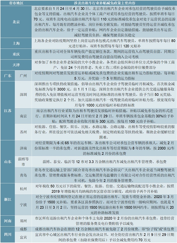 2020各省市为保障疫情期间出租车正常运营相关优惠政策汇总及解读