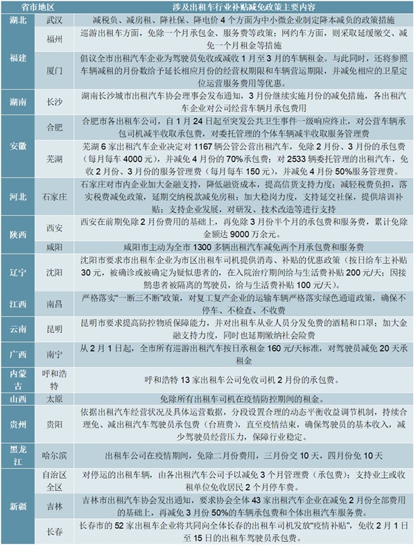 2020各省市为保障疫情期间出租车正常运营相关优惠政策汇总及解读