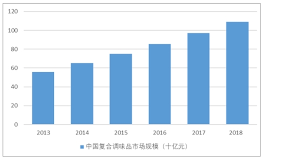 2020食醋行业市场发展趋势分析，（内附：复合调味品市场规模，行业竞争格局，百强食醋企业销售收入及增长情况）