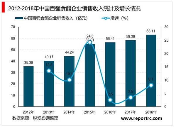 2020食醋行业市场发展趋势分析，（内附：复合调味品市场规模，行业竞争格局，百强食醋企业销售收入及增长情况）