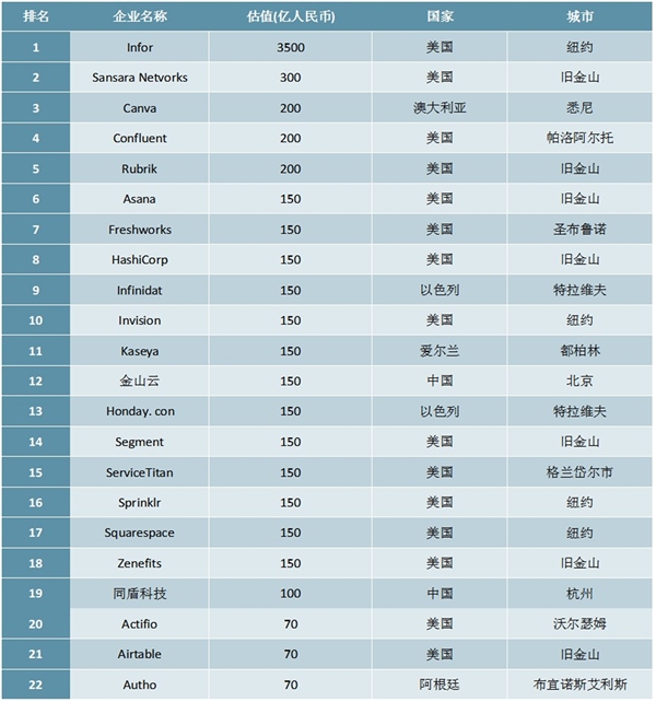 2019年全球云计算行业独角兽企业排行榜