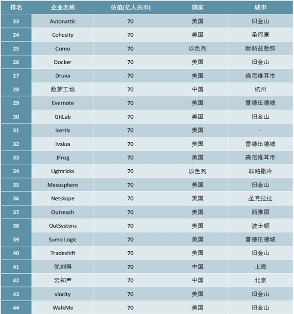 2019年全球云计算行业独角兽企业排行榜