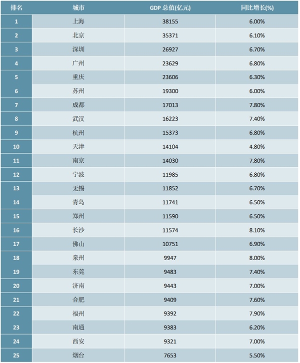 2019年全国GDP规模前50城市排行榜