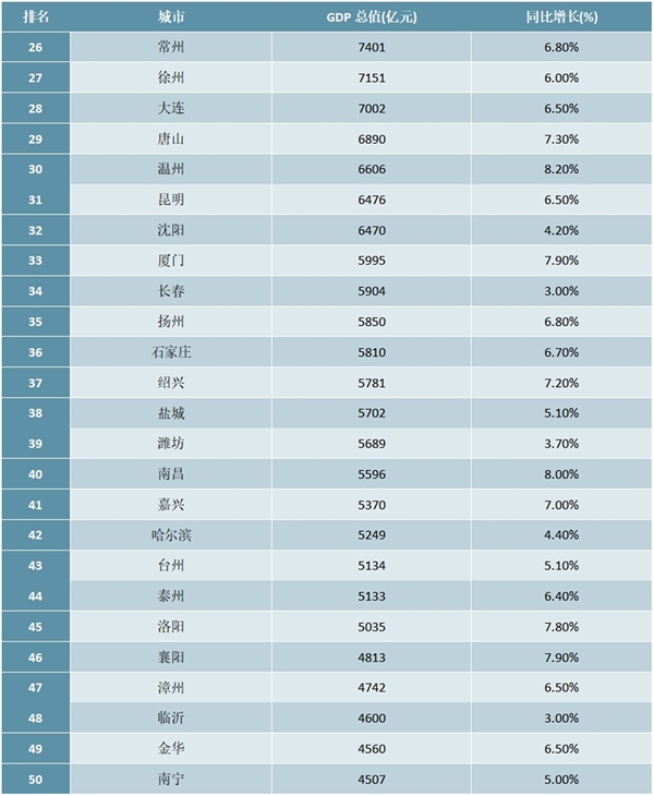 2019年全国GDP规模前50城市排行榜